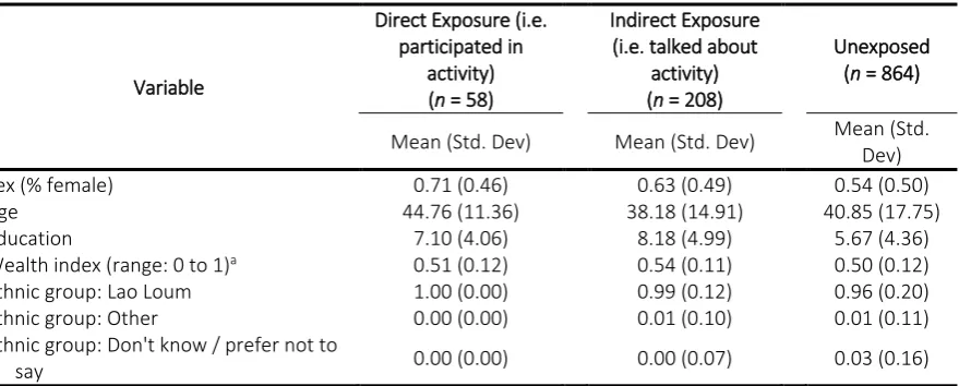 Table 5. Characteristics of Individuals by Activity Exposure. 