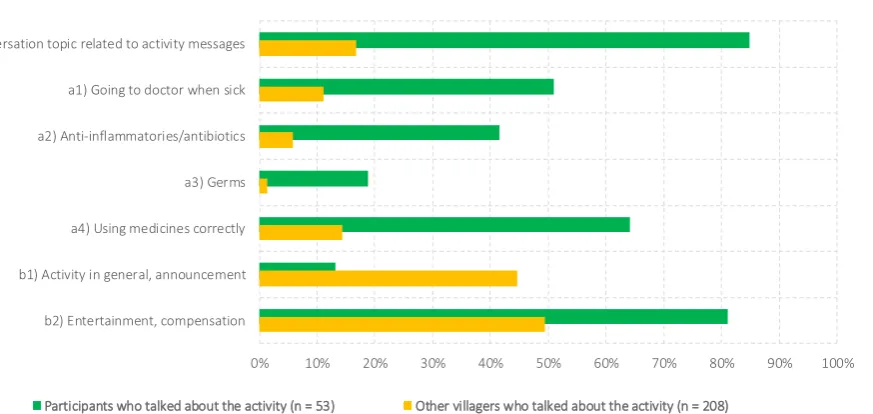 Figure 3. Differences in Communicated Activity Themes Across Participants and Non-Participants