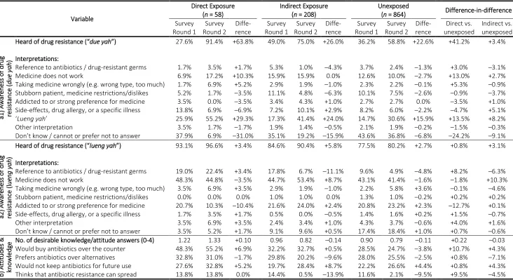 Table 6. Antibiotic-Related Attitudes and Knowledge Across Survey Rounds. 
