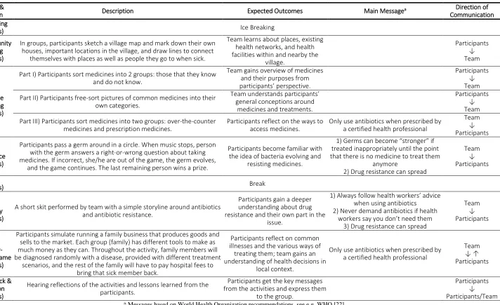 Table 2. Elements of the Educational Activity. 