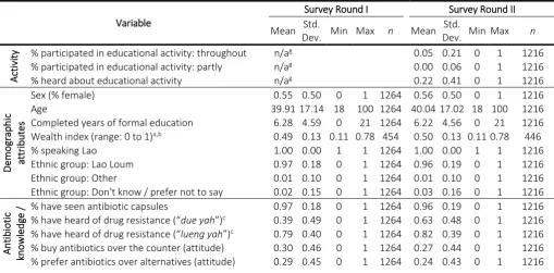 Table 3. Sample Characteristics of Two Rounds of Census Survey in Two Lao Villages. 