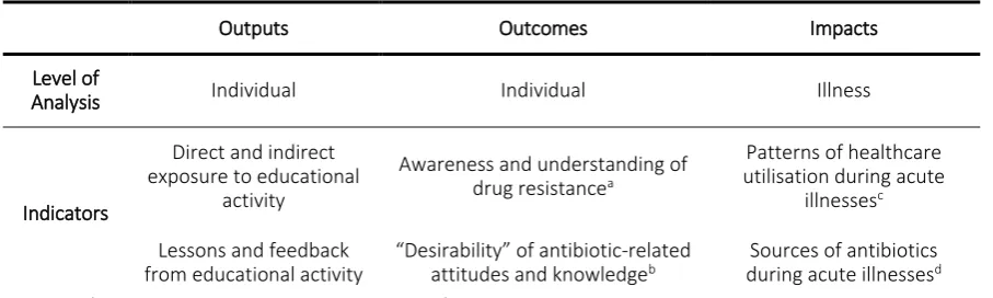 Table 4. Evaluation Framework for Analysis of Study Outcomes. 