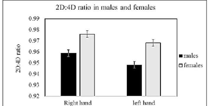 Figure 3: Correlation between 2D:4D ratio and Hand  grip strength for the right hand (blue dots represent 