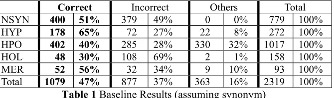Table 1 Baseline Results (assuming synonym)