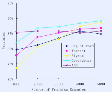 Figure 3. ANN combine several classifiers
