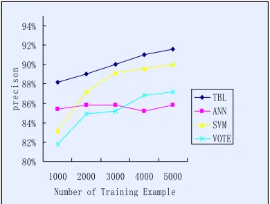 Figure 6. Different combine method 