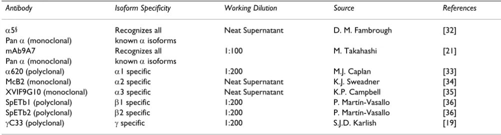 Table 1: Isoform specific antibodies used to detect the isoforms of Na, K-ATPase in canine prostatic tissue by immunohistochemical analysis.
