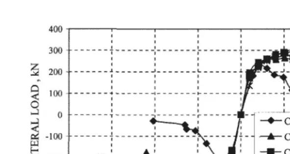 Figure 12 Hysteresis loops envelope of lateral load against displacement