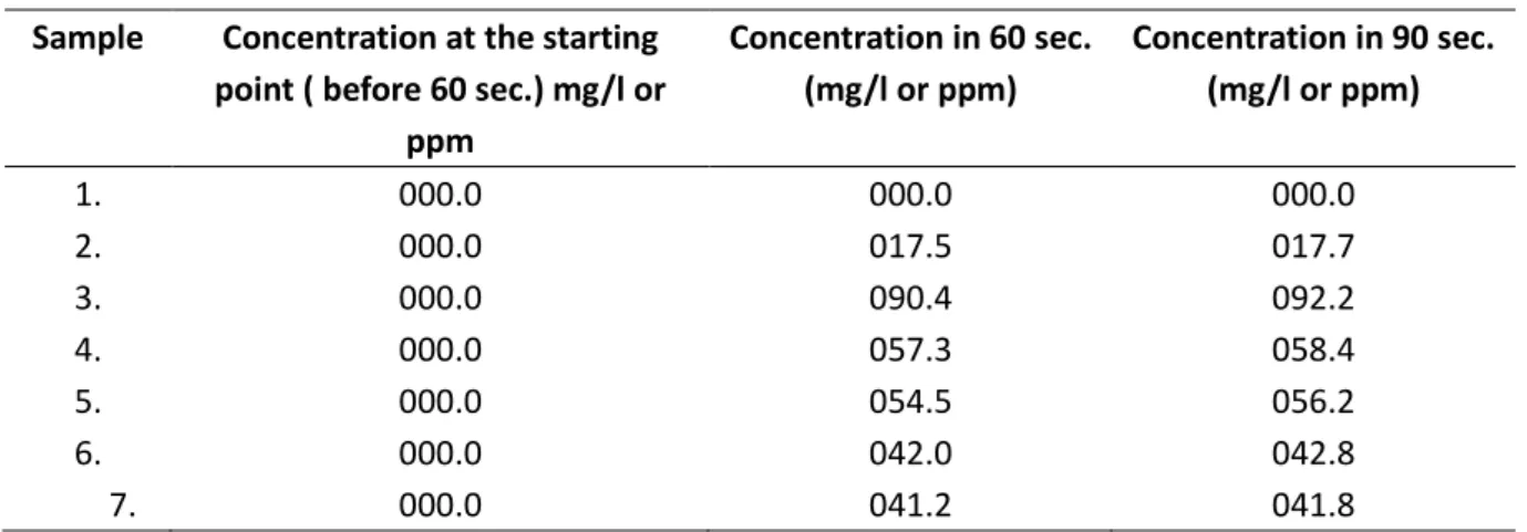 Table 2: Result obtained using the developed resistor nitrate meter  Sample  Concentration at the starting 