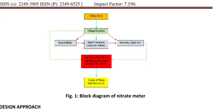 Fig. 1: Block diagram of nitrate meter  DESIGN APPROACH 