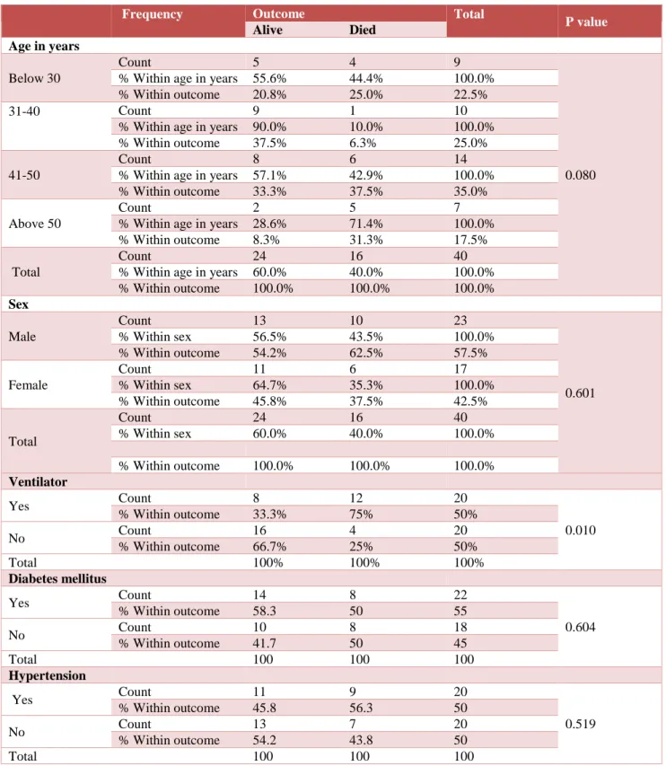 Table 2: Comparison of demographic and clinical characteristics with outcome.   Frequency     Outcome  Total    P value Alive Died  Age in years  Below 30  Count  5  4  9  0.080 