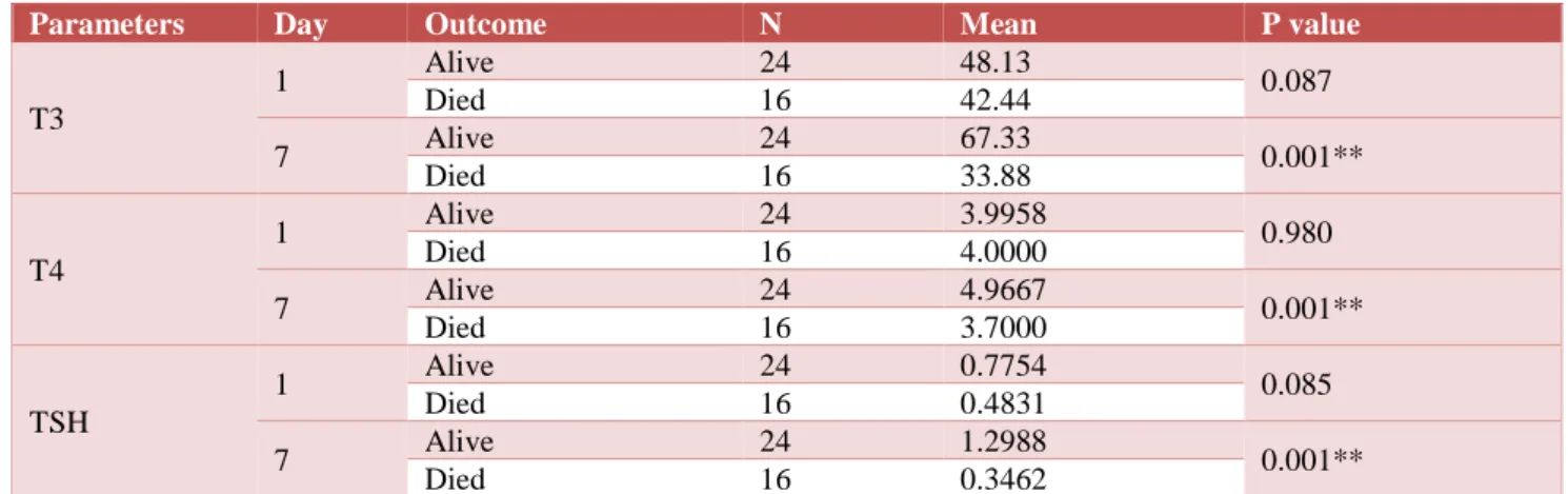 Table 3: Comparison between APACHE II and  outcome. 