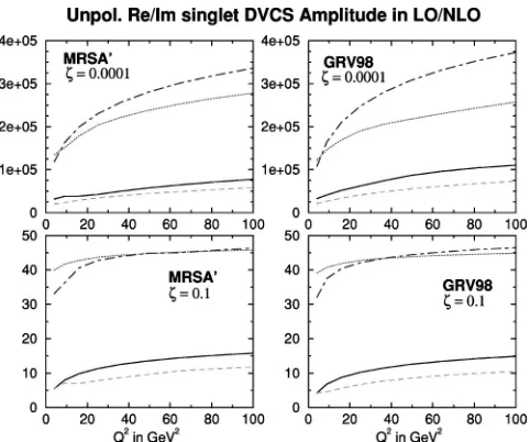 FIG. 1. The Qreal part in LOthe quark singlet DVCS amplitude. The solidimaginary part in LO2 dependence of the real and imaginary parts of �dashed� curve is the �NLO� and the dotted �dashed-dotted� curve is the �NLO�.