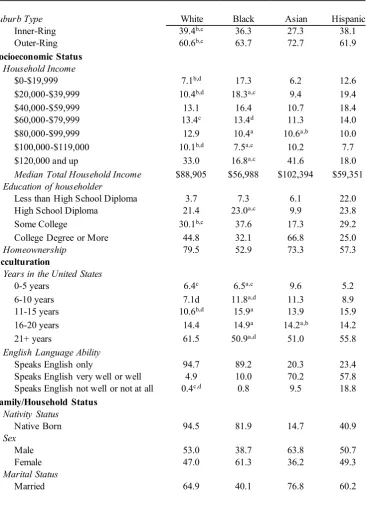 TABLE 1: Selected Descriptive Characteristics of White, Black, Asian, and Hispanic Households  