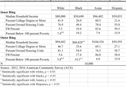 TABLE 2. Selected Inner and Outer Ring Suburban Characteristics of Where Each Group Resides