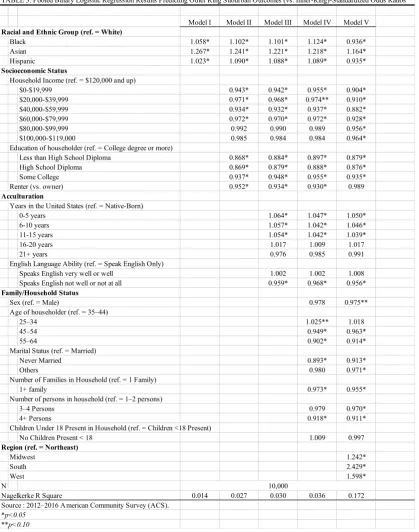 TABLE 3. Pooled Binary Logisitic Regression Results Predicting Outer Ring Suburban Outcomes (vs