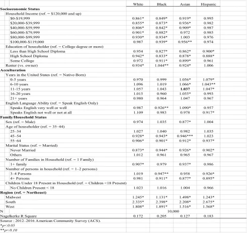 TABLE 4. Group Specific Logisitic Regression Results Predicting Outer Ring Suburban Outcomes (vs