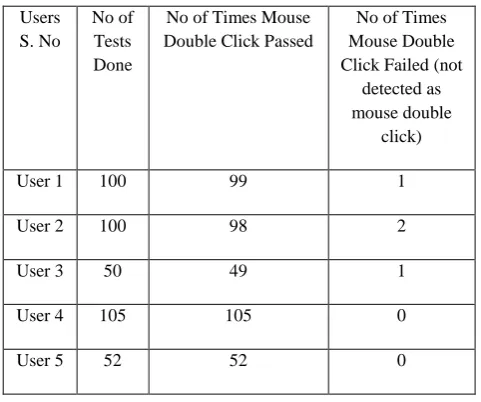 Table 2. Performance Results for Mouse Double Click with Different Users 