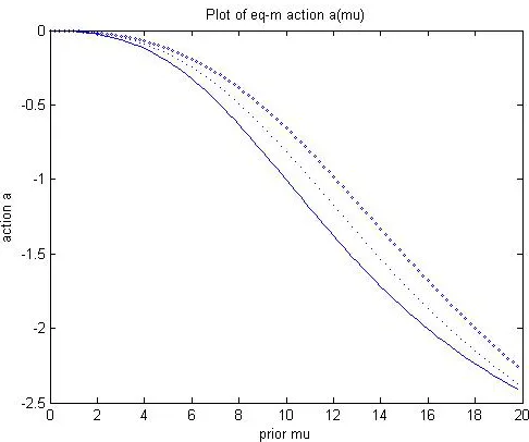 Figure 2: Equilibrium non-disclosure action as a function of adviser’s opinion. Parameters:curve toc(p) =p4(1−p)2; σ21 = 2; highest curve corresponds to ρ =910, middle curve to ρ = 89, and lowest ρ = 78.