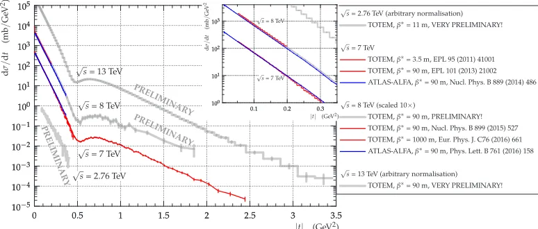 Figure 1. A summary of elastic scattering diﬀerential cross-section measurements at LHC