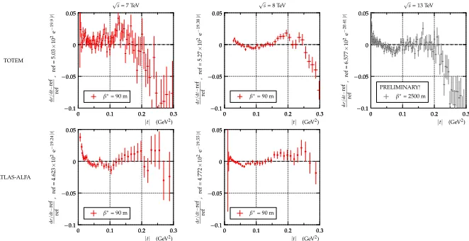 Figure 1 conﬁrms the phenomenon of “diposition of the dip moves to lower|t| ≈ 0  .53 GeV2while the preliminary data at 13 TeV indicate it at aboutﬀraction cone shrinkage” also at LHC energies: the  |√ |t| values with increasing energy
