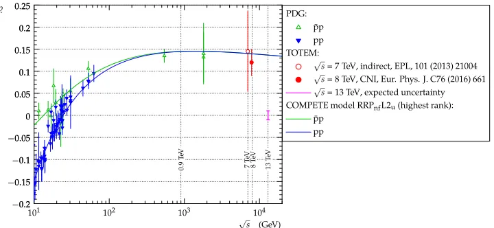 Figure 4. ρ measurements plotted as a function of energy. The pre-LHC data are taken from collection [14]