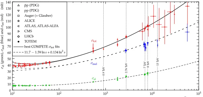 Figure 4. ρ measurements plotted as a function of energy. The pre-LHC data are taken from collection [14]