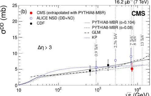 Figure 6. Illustration of TOTEM single dimark. The relative uncertainty of cross-sections is estimated to 20 % and 15 % for the slopeﬀraction measurement, adapted from material by V