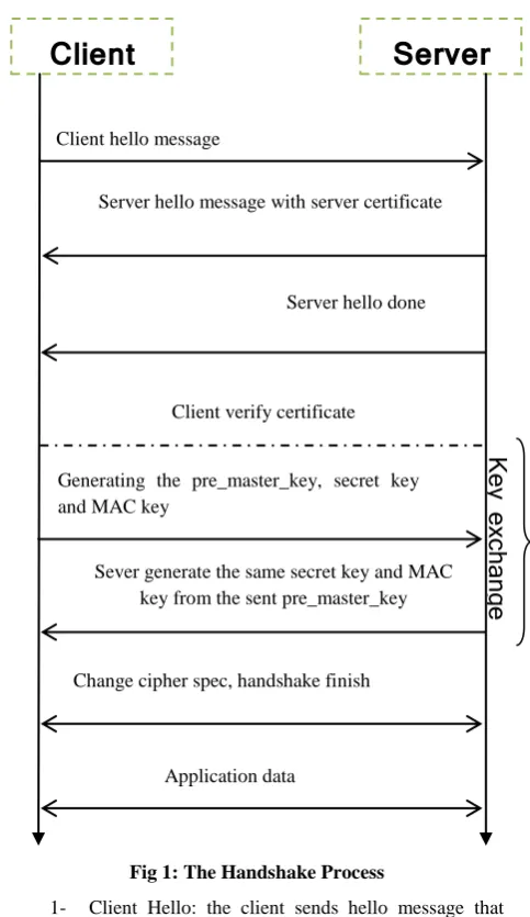 Fig 1: The Handshake Process 