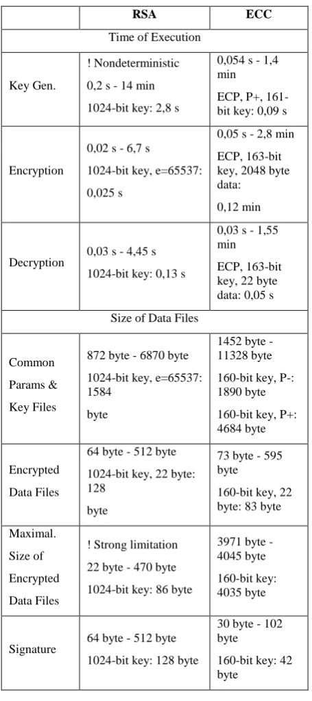Table 1. Comparison between RSA and ECC 