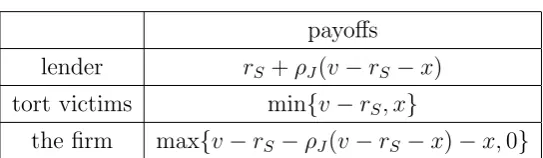 Table 1: Payoﬀs under Contract r