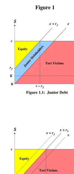 Figure 1.1:  Junior Debt