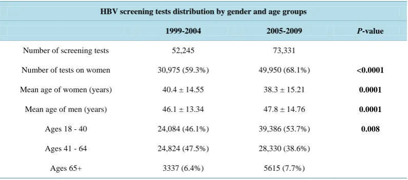 Table 1. Number of HBV screening tests divided by era (1999-2004 and 2005-2009), gender and age groups