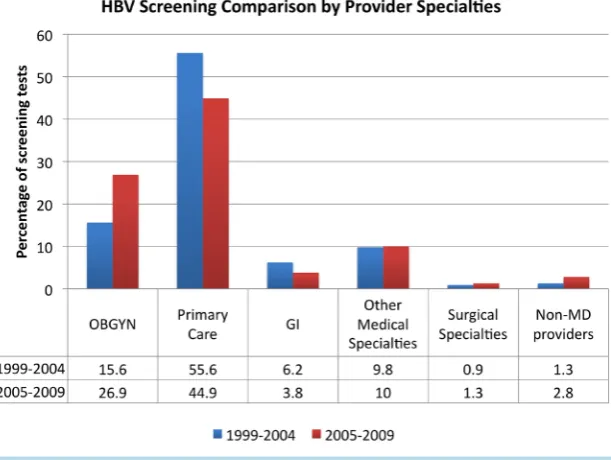 Figure 1. HBV Screening tests by provider specialties, expressed in percent of total number of tests