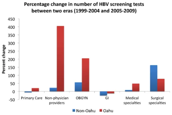 Figure 2. This is the increase in ordering of screening tests over 10 years by specialty with the index year of 1999
