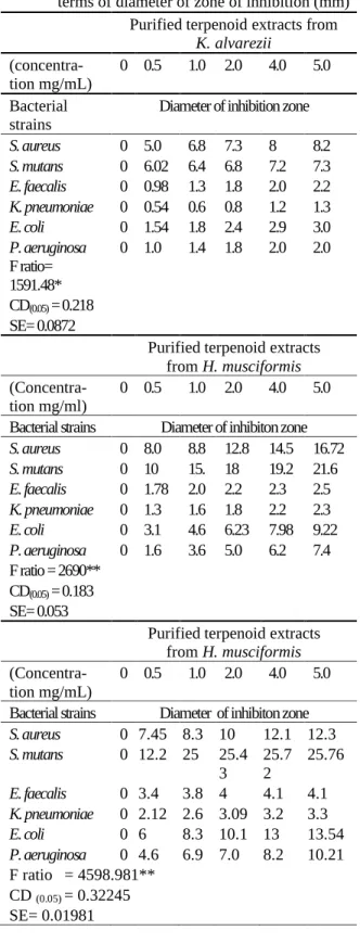 Table 1. Agar  disc  diffusion  assay  of  purified  terpe- terpe-noid  extracts  from  the  selected  seaweeds  in  terms of diameter of zone of inhibition (mm) 