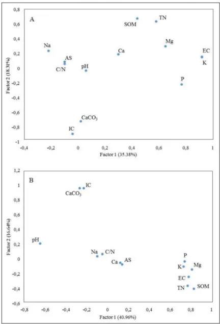 Figure 2. Relationship between factor 1 and factor 2. A) Before the intense rainfall event, and B) After  the intense rainfall event