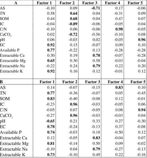 Table 4. Eigenvalues Results by soil property. A) First sampling date and B) Second sampling date