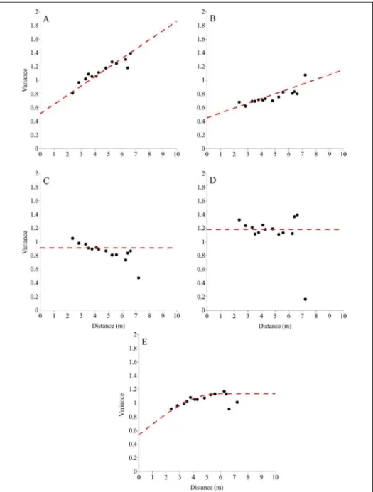 Figure 3. Omni-directional variogram calculated according to factor score results in first  sampling: A) Factor 1; B) Factor 2; C) Factor 3; D) Factor 4; and E) Factor 5.