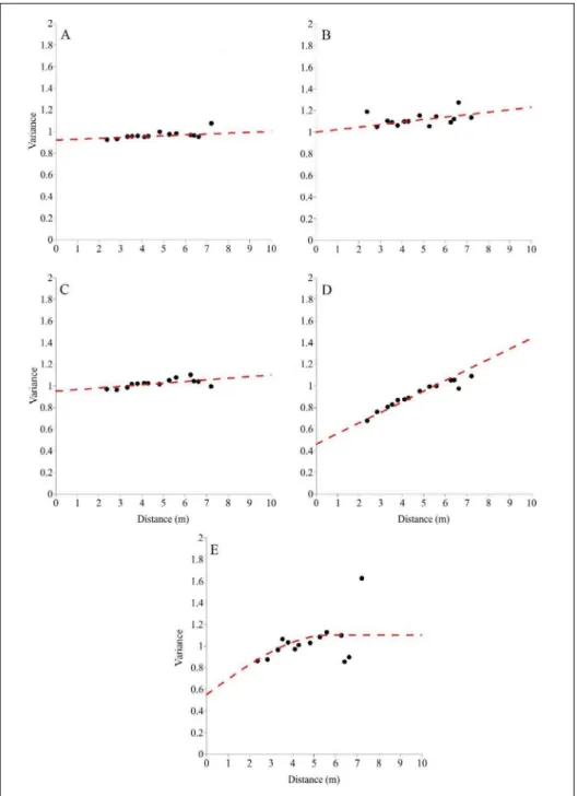 Figure 4. Omni-directional variogram calculated according to factor score results in second  sampling: A) Factor 1; B) Factor 2; C) Factor 3; D) Factor 4; and E) Factor 5.