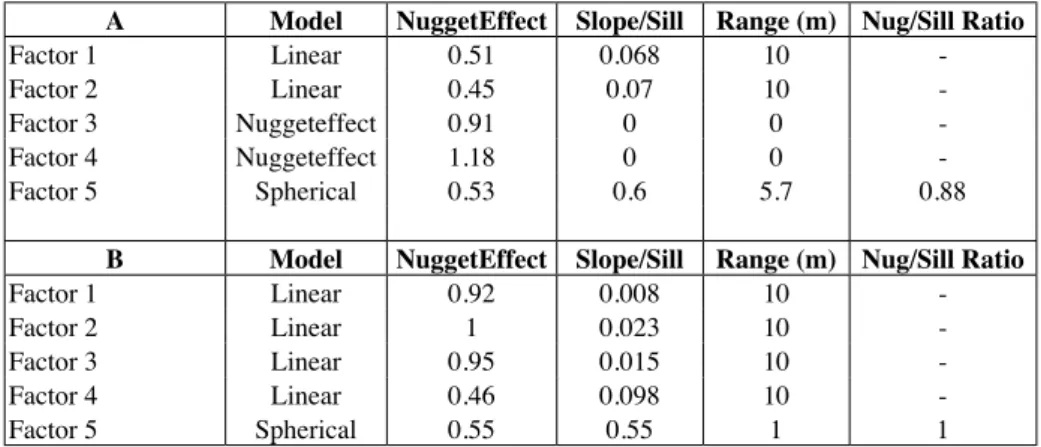 Table 5. Variogram properties of factors. A) First sampling date and B) Second sampling date