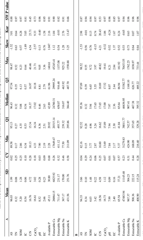 Table 1. Descriptive Statistics for the soil Properties Studied. A) First sampling date and B) Second sampling date