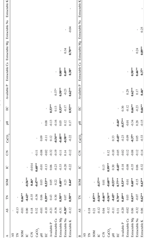 Table 2. Pearson coefficient of correlation results. A) First sampling date and B) Second sampling date