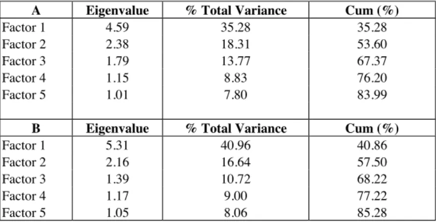 Table 3. Eigenvalues Results by Factor. A) First sampling date and B) Second sampling date.