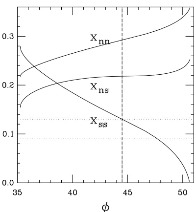 Figure 2:The mass mixing parametersthelattice determination of x in GeV2 versus η, η′ mixing angle φ in ηnn, ηss basis