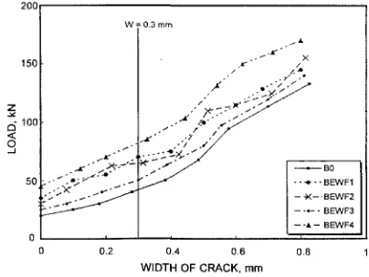 Figure 6 Crack width for different studied beam specimens.