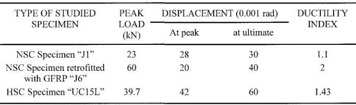 Figure 9 Load displacement loops for Specimen UC15L