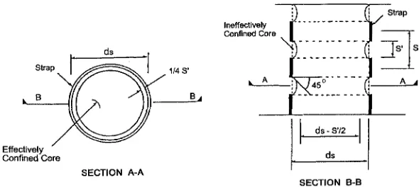 Figure 2 Confinement of FRP straps for circular columns [10]