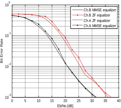 Fig.6 Performance of the CPM-OFDM DVB-T system using ZF and MMSE equalizers. 