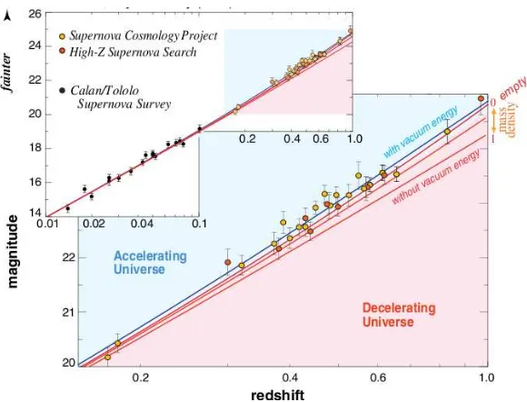 Figure 1.6: Hubble diagram from SNIa, showing the apparent magnitude on a logarith-mic redshift scale for nearby (Calan/Tololo Supernova Survey) and distant (SupernovaCosmology Project, High-Z Supernova Search) Type Ia Supernovae